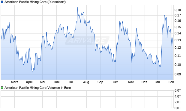 American Pacific Mining Aktie Chart