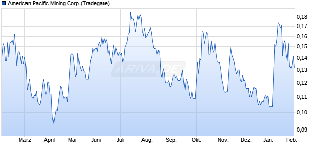 American Pacific Mining Aktie Chart
