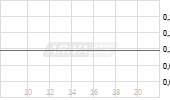 American Pacific Mining Corp Chart