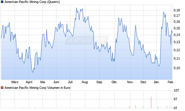 American Pacific Mining Aktie Chart