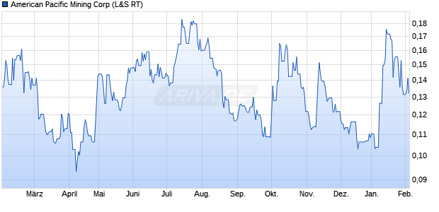 American Pacific Mining Aktie Chart