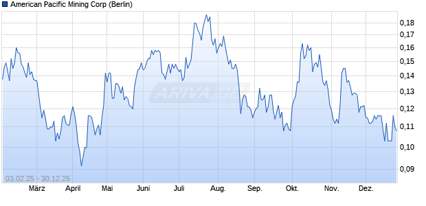 American Pacific Mining Aktie Chart
