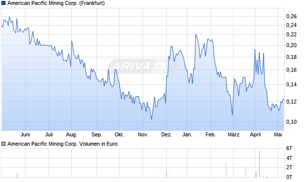 American Pacific Mining Corp. Aktie Chart