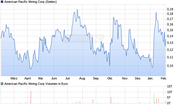 American Pacific Mining Aktie Chart