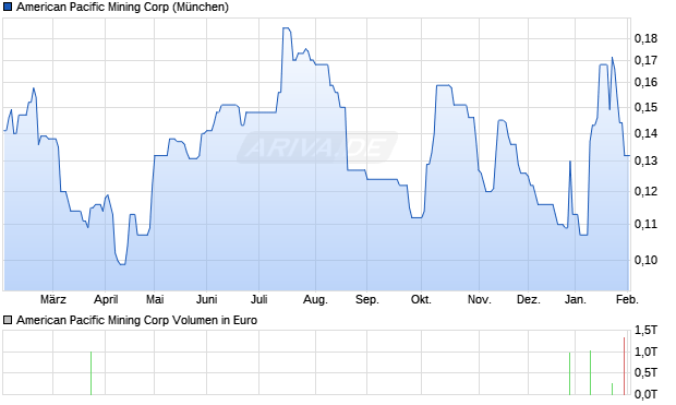 American Pacific Mining Aktie Chart