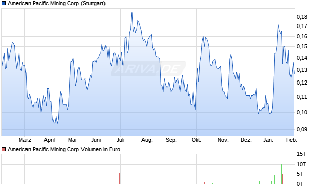 American Pacific Mining Aktie Chart