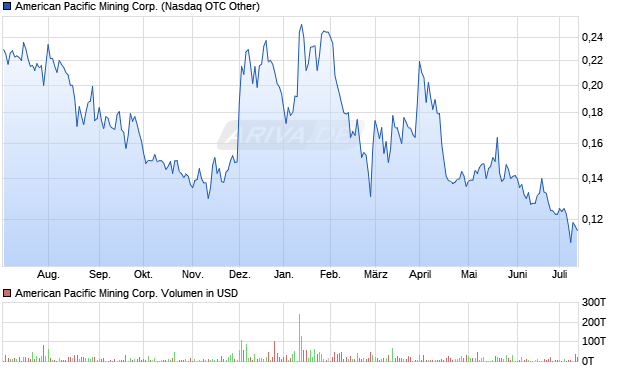 American Pacific Mining Corp. Aktie Chart