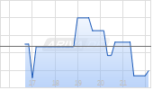 American Pacific Mining Corp Chart