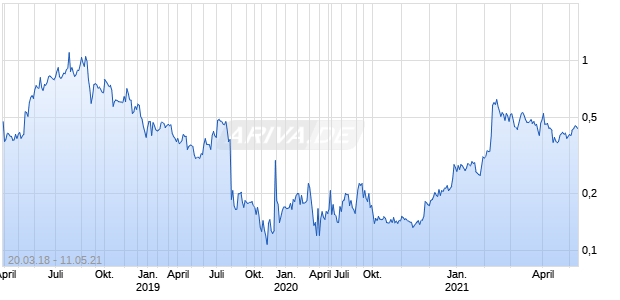 Plateau Energy Metals Chart