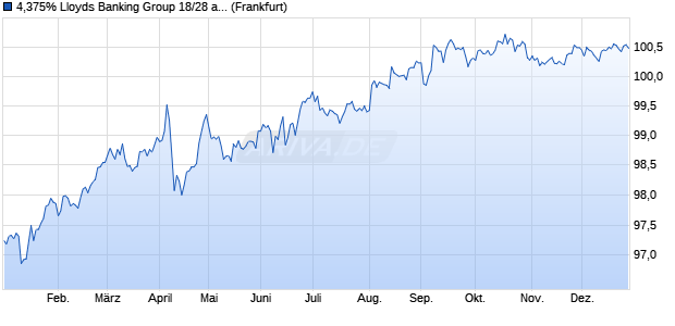 4,375% Lloyds Banking Group 18/28 auf Festzins (WKN A19X8L, ISIN US539439AR07) Chart