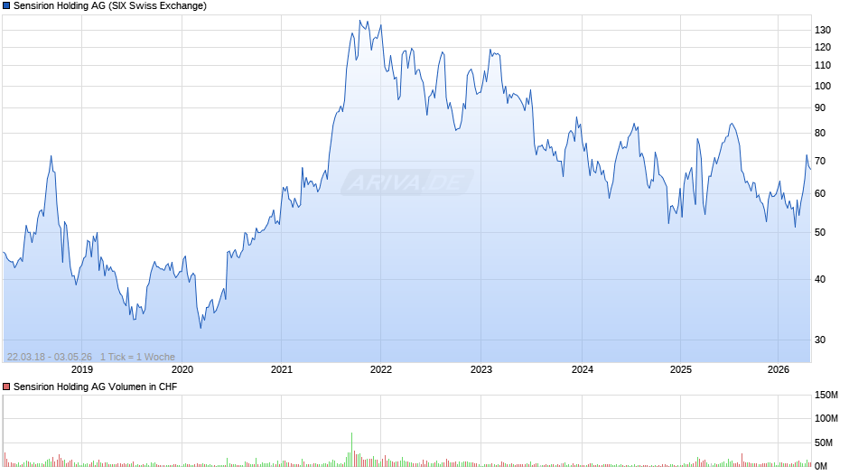 Sensirion Holding Chart