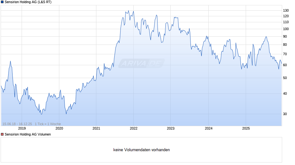 Sensirion Holding Chart