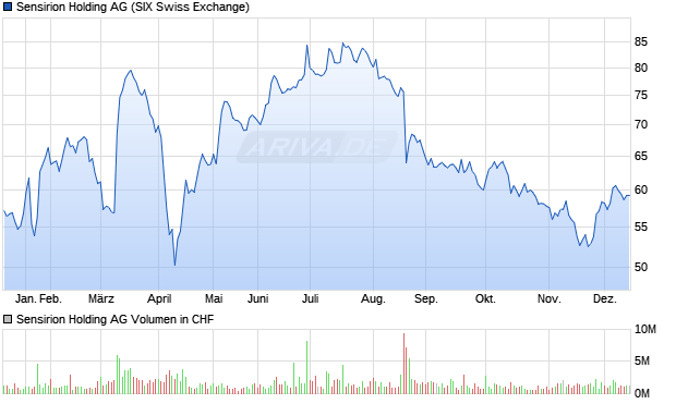 Sensirion Holding Aktie Chart