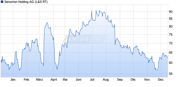 Sensirion Holding Aktie Chart