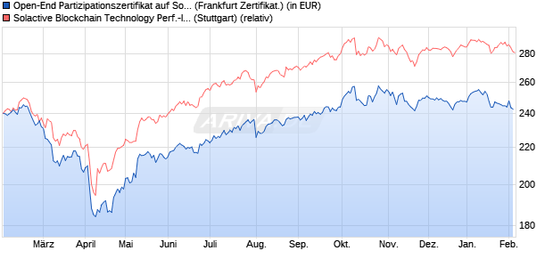 Open-End Partizipationszertifikat auf Solactive Blockc. (WKN: VL9NBT) Chart