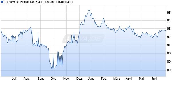 1,125% Deutsche Börse 18/28 auf Festzins (WKN A2LQJ7, ISIN DE000A2LQJ75) Chart