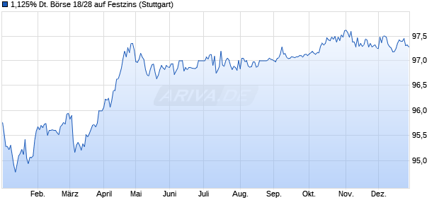 1,125% Deutsche B&ouml;rse 18/28 auf Festzins (WKN A2LQJ7, ISIN DE000A2LQJ75) Chart