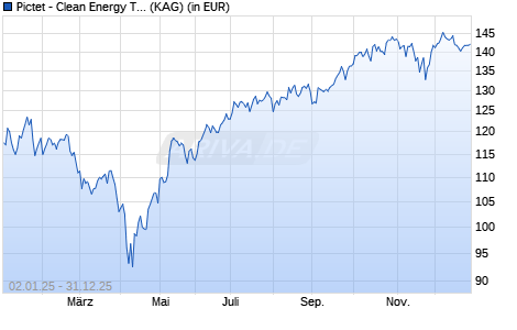 Performance des Pictet - Clean Energy Transition-HP EUR (WKN A2JEAW, ISIN LU0650147779)