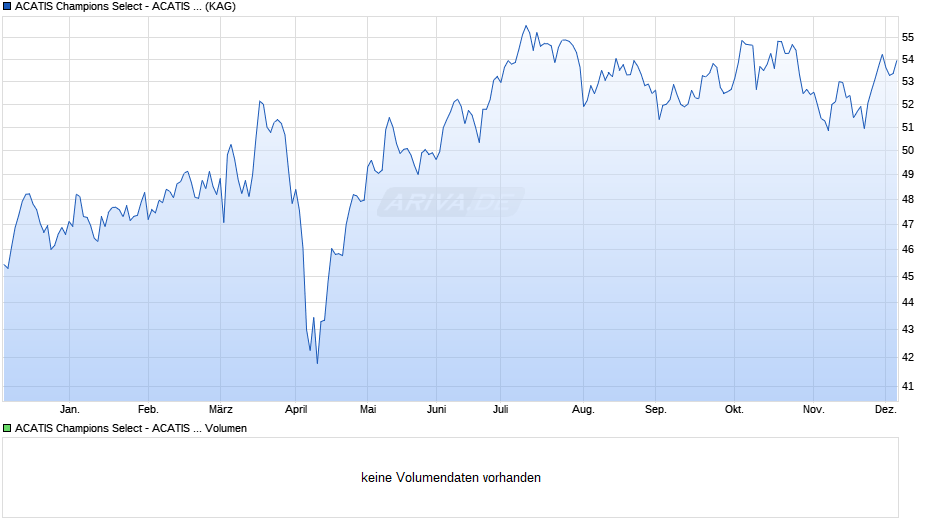 ACATIS Champions Select - ACATIS Fair Val. Deutschland ELM X Chart