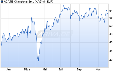 Performance des ACATIS Champions Select - ACATIS Fair Val. Deutschland ELM X (WKN A2JD2L, ISIN LU1774132671)