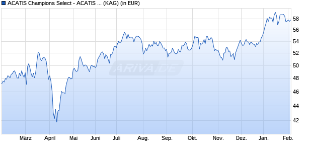 Performance des ACATIS Champions Select - ACATIS Fair Val. Deutschland ELM X (WKN A2JD2L, ISIN LU1774132671)