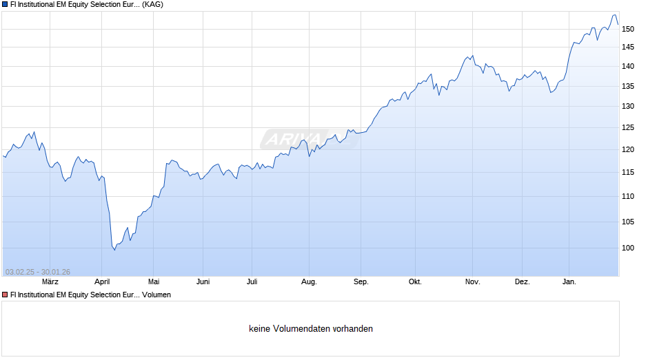 FI Institutional EM Equity Selection Euro uhgd Chart