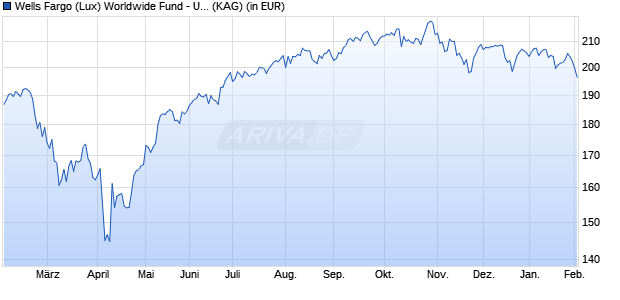 Performance des Wells Fargo (Lux) Worldwide Fund - U.S. All Cap Growth Fund Z EUR Acc Hedge (WKN A2JB3W, ISIN LU1755418297)