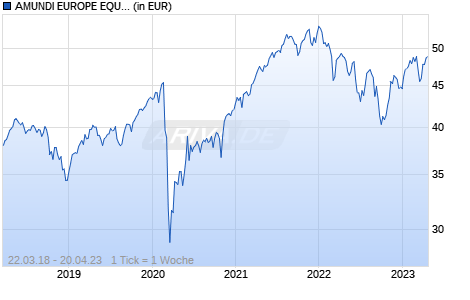 AMUNDI EUROPE EQUITY MULTI SMART ALLOCATION SCIENTIFIC BETA Chart