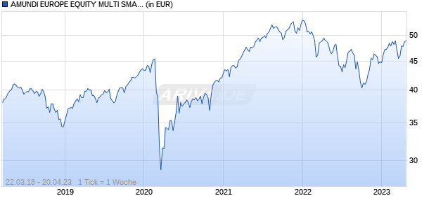 AMUNDI EUROPE EQUITY MULTI SMART ALLOCATION SCIENTIFIC BETA Chart