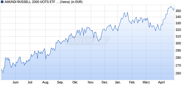 Performance des AMUNDI RUSSELL 2000 UCITS ETF - EUR (C) (WKN A2H582, ISIN LU1681038672)