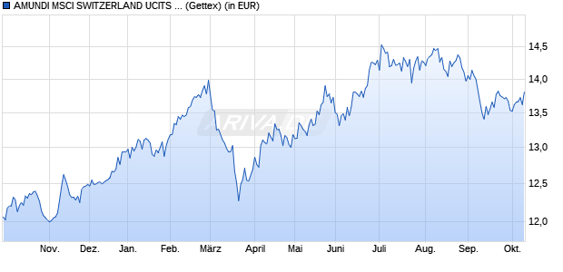 Performance des AMUNDI MSCI SWITZERLAND UCITS ETF - EUR (C) (WKN A2H57A, ISIN LU1681044720)