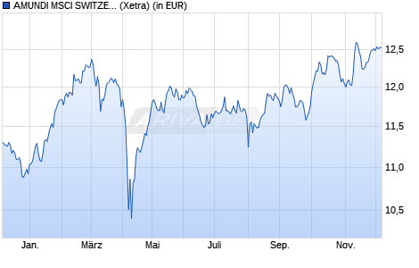 Performance des AMUNDI MSCI SWITZERLAND UCITS ETF - EUR (C) (WKN A2H57A, ISIN LU1681044720)