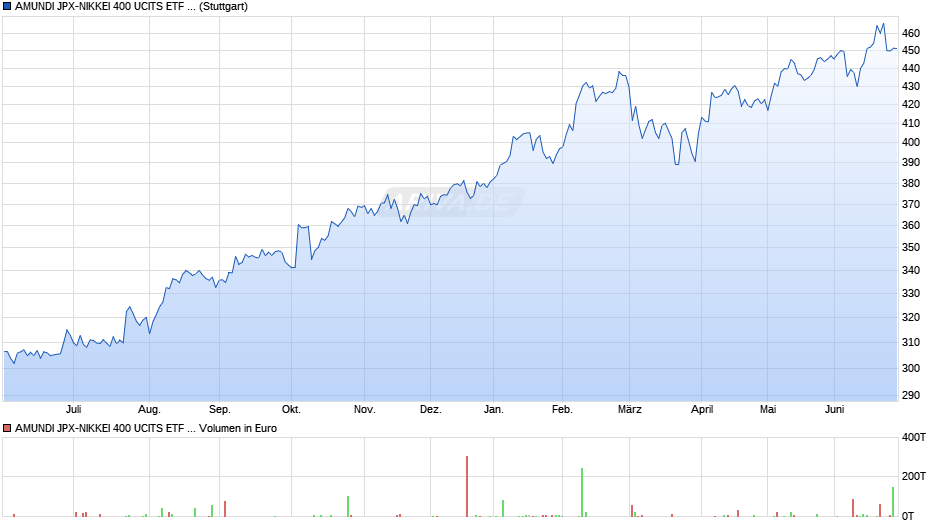 AMUNDI JPX-NIKKEI 400 UCITS ETF - DAILY HEDGED EUR (C) Chart