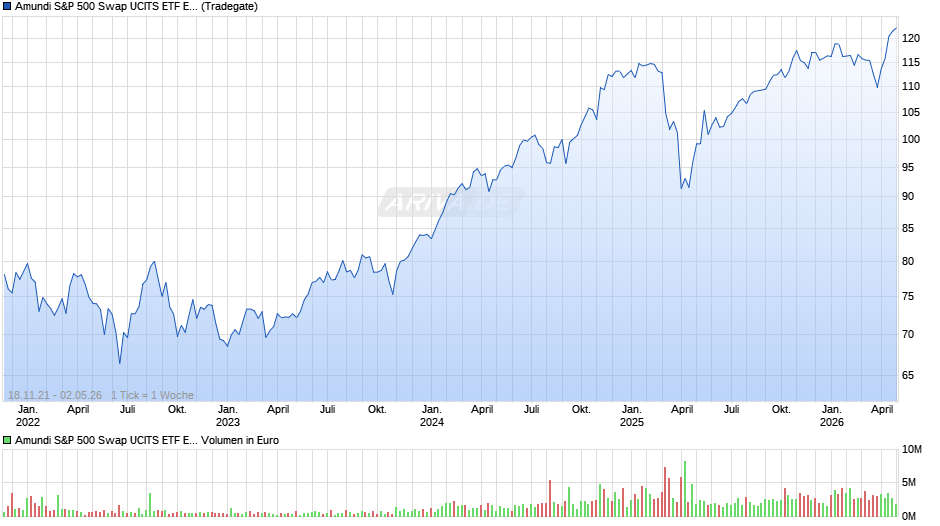 Amundi S&P 500 Swap UCITS ETF EUR Acc Chart
