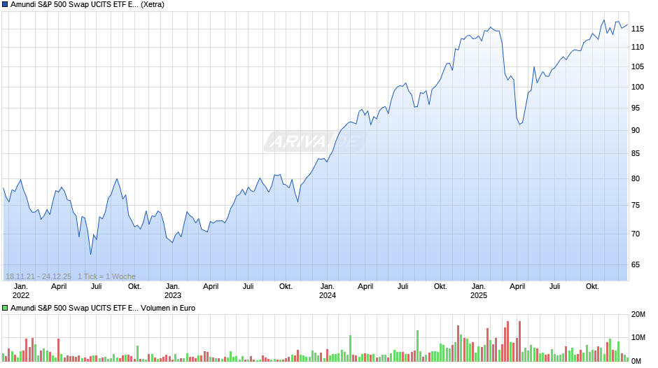 Amundi S&P 500 Swap UCITS ETF EUR Acc Chart