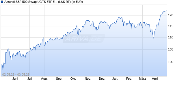 Performance des Amundi S&P 500 Swap UCITS ETF EUR Acc (WKN A2H573, ISIN LU1681048804)