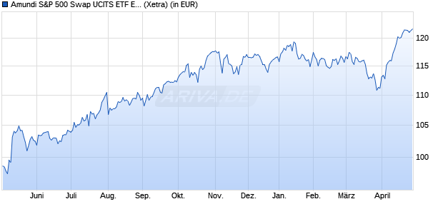 Performance des Amundi S&P 500 Swap UCITS ETF EUR Acc (WKN A2H573, ISIN LU1681048804)