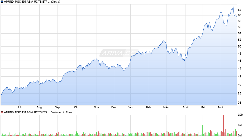 AMUNDI MSCI EM ASIA UCITS ETF - EUR (C) Chart