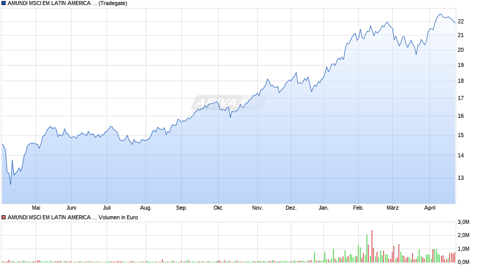 AMUNDI MSCI EM LATIN AMERICA UCITS ETF - EUR (C) Chart