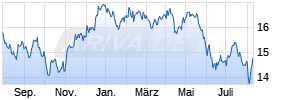 AMUNDI MSCI EM LATIN AMERICA UCITS ETF - EUR (C) Chart