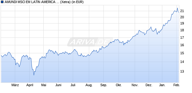 Performance des AMUNDI MSCI EM LATIN AMERICA UCITS ETF - EUR (C) (WKN A2H58P, ISIN LU1681045024)