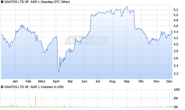 SANTOS LTD SP. ADR 1 Aktie Chart