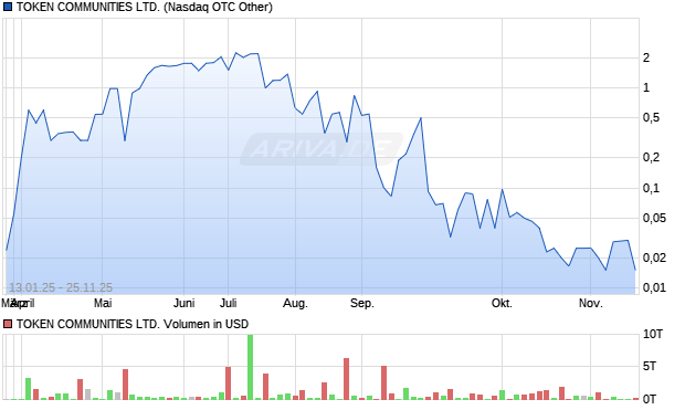 TOKEN COMMUNITIES Aktie Chart