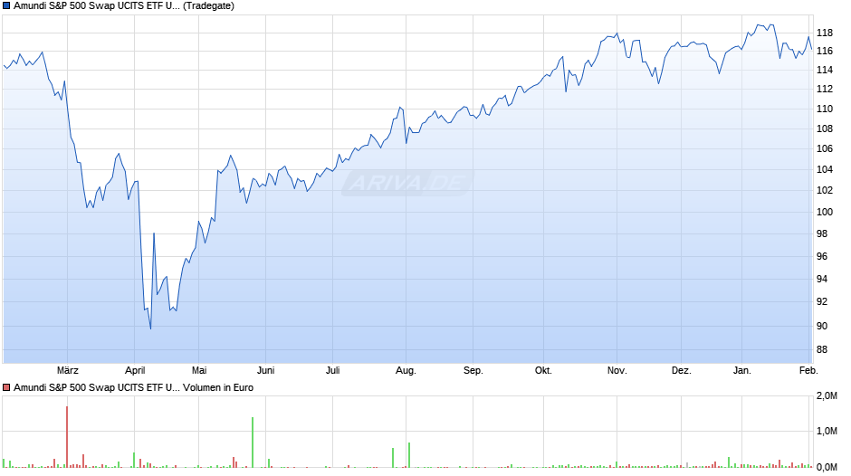 Amundi S&P 500 Swap UCITS ETF USD Acc Chart