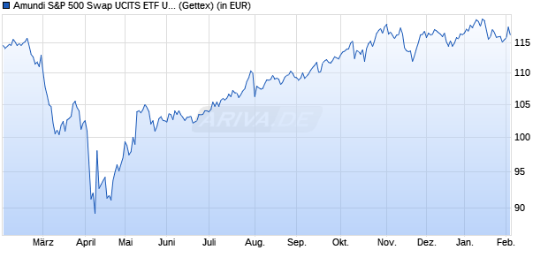 Performance des Amundi S&P 500 Swap UCITS ETF USD Acc (WKN A2H575, ISIN LU1681049018)