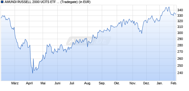 Performance des AMUNDI RUSSELL 2000 UCITS ETF - USD (C) (WKN A2H583, ISIN LU1681038839)