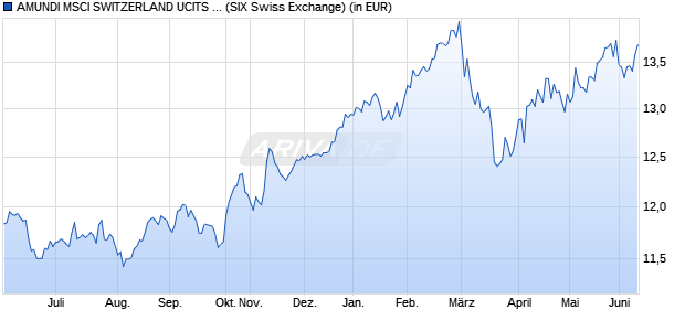 Performance des AMUNDI MSCI SWITZERLAND UCITS ETF - CHF (C) (WKN A2H57B, ISIN LU1681044993)