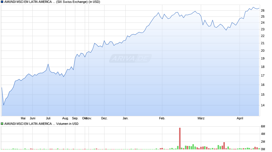 AMUNDI MSCI EM LATIN AMERICA UCITS ETF - USD (C) Chart