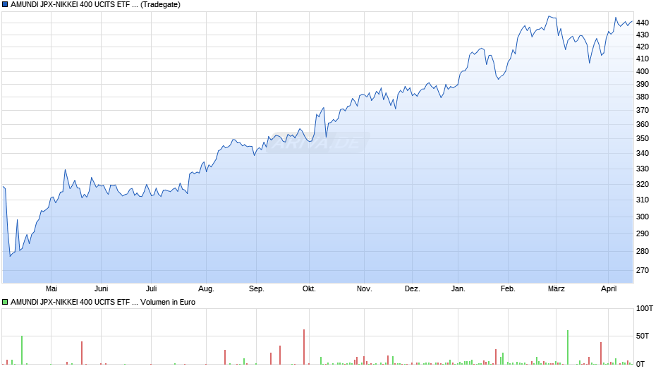 AMUNDI JPX-NIKKEI 400 UCITS ETF - DAILY HEDGED USD (C) Chart