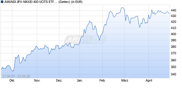 Performance des AMUNDI JPX-NIKKEI 400 UCITS ETF - DAILY HEDGED USD (C) (WKN A2H589, ISIN LU1681039217)